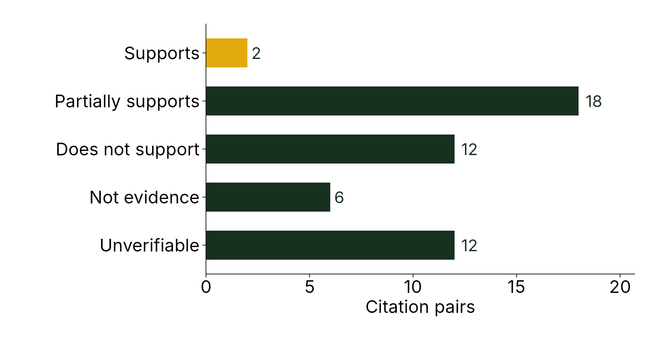 Citation audit of Ye et al. 2025: 2 supports, 18 partially, 12 do not support, 6 not evidence, 12 unverifiable
